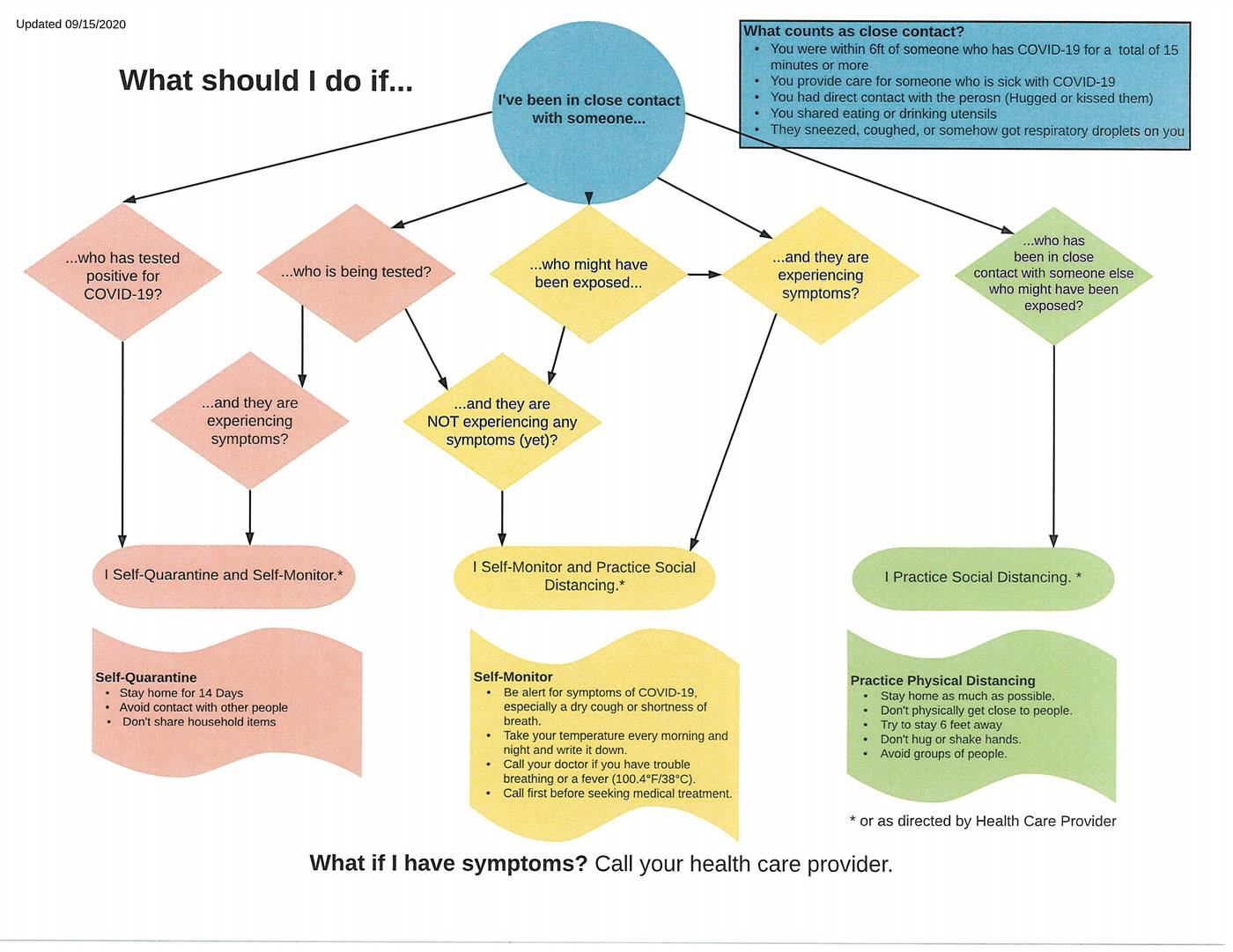 COVID exposure flow chart COVID exposure flow chart